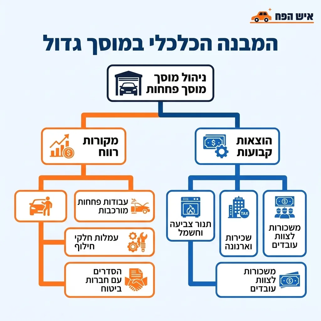 אינפוגרפיקה — המבנה הכלכלי במוסך גדול: ניהול מוסך פחחות