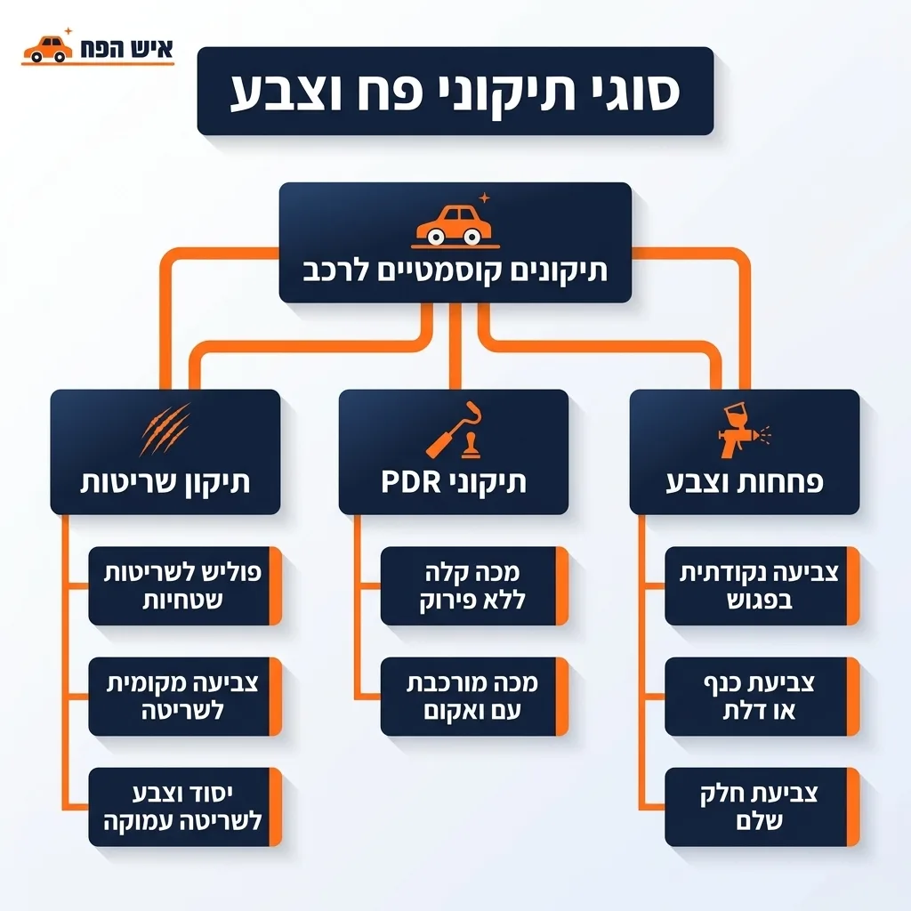 אינפוגרפיקה — סוגי תיקוני פח וצבע: תיקונים קוסמטיים לרכב