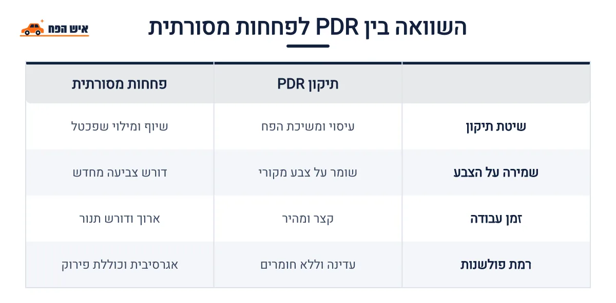 אינפוגרפיקה — השוואה בין PDR לפחחות מסורתית: השוואה בין תיקון PDR, פחחות מסורתית