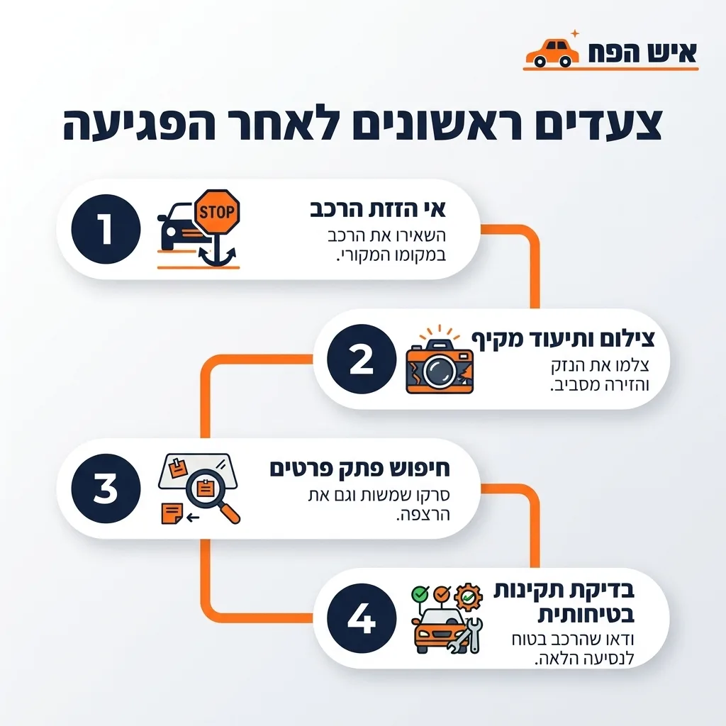 אינפוגרפיקה — צעדים ראשונים לאחר הפגיעה: אי הזזת הרכב, צילום ותיעוד מקיף, חיפוש פתק פרטים, בדיקת תקינות בטיחותית