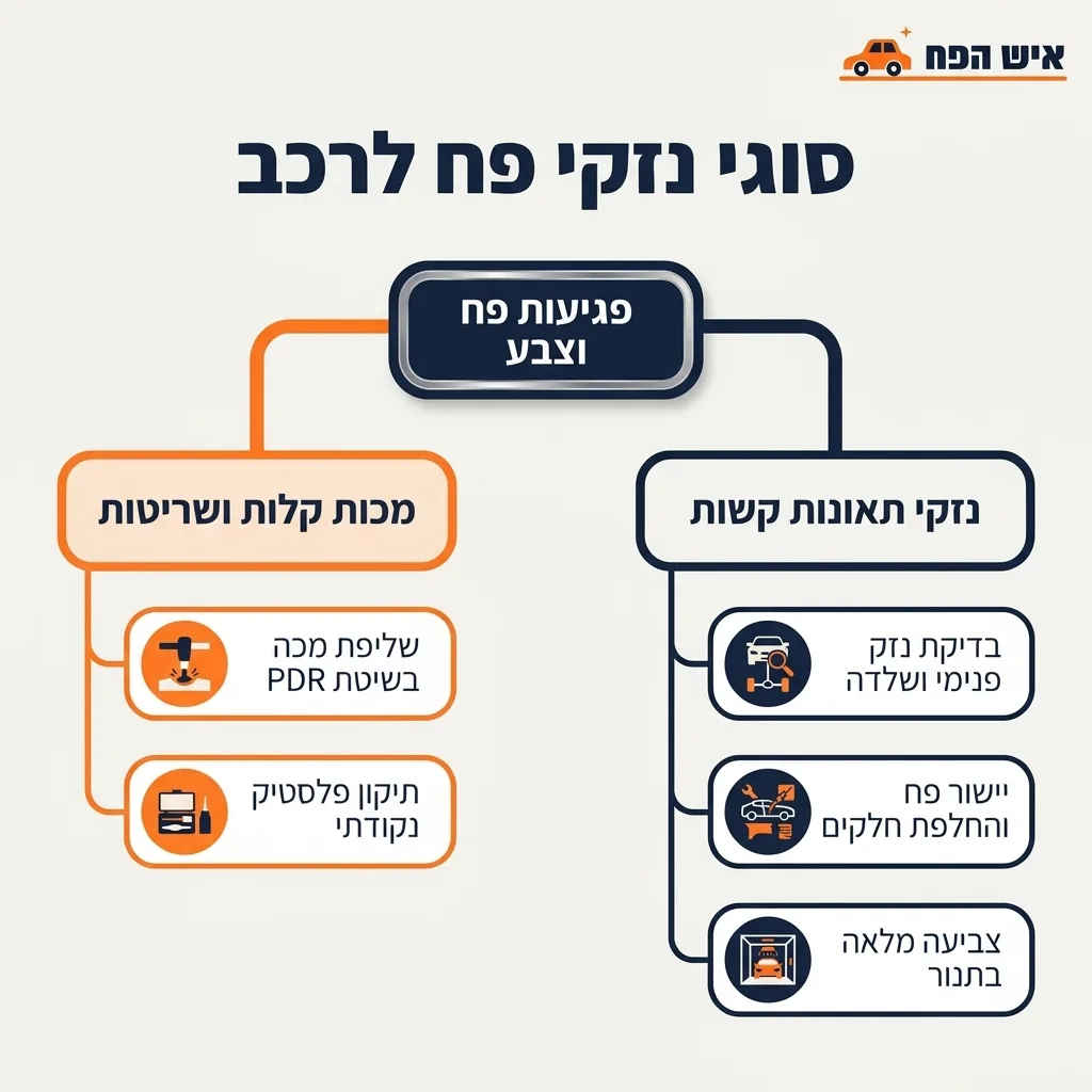 אינפוגרפיקה — סוגי נזקי פח לרכב: פגיעות פח וצבע
