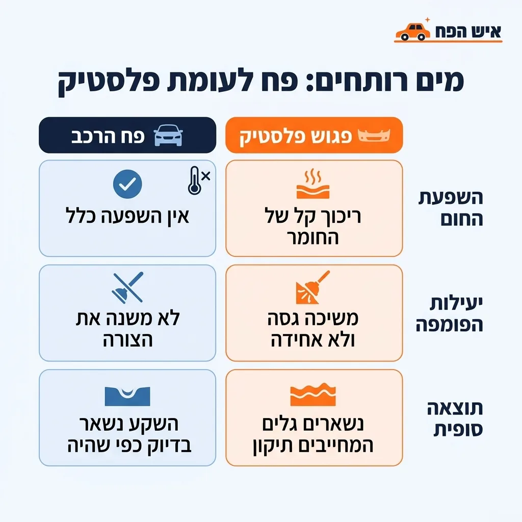 אינפוגרפיקה — מים רותחים: פח לעומת פלסטיק: השוואה בין פח הרכב, פגוש פלסטיק