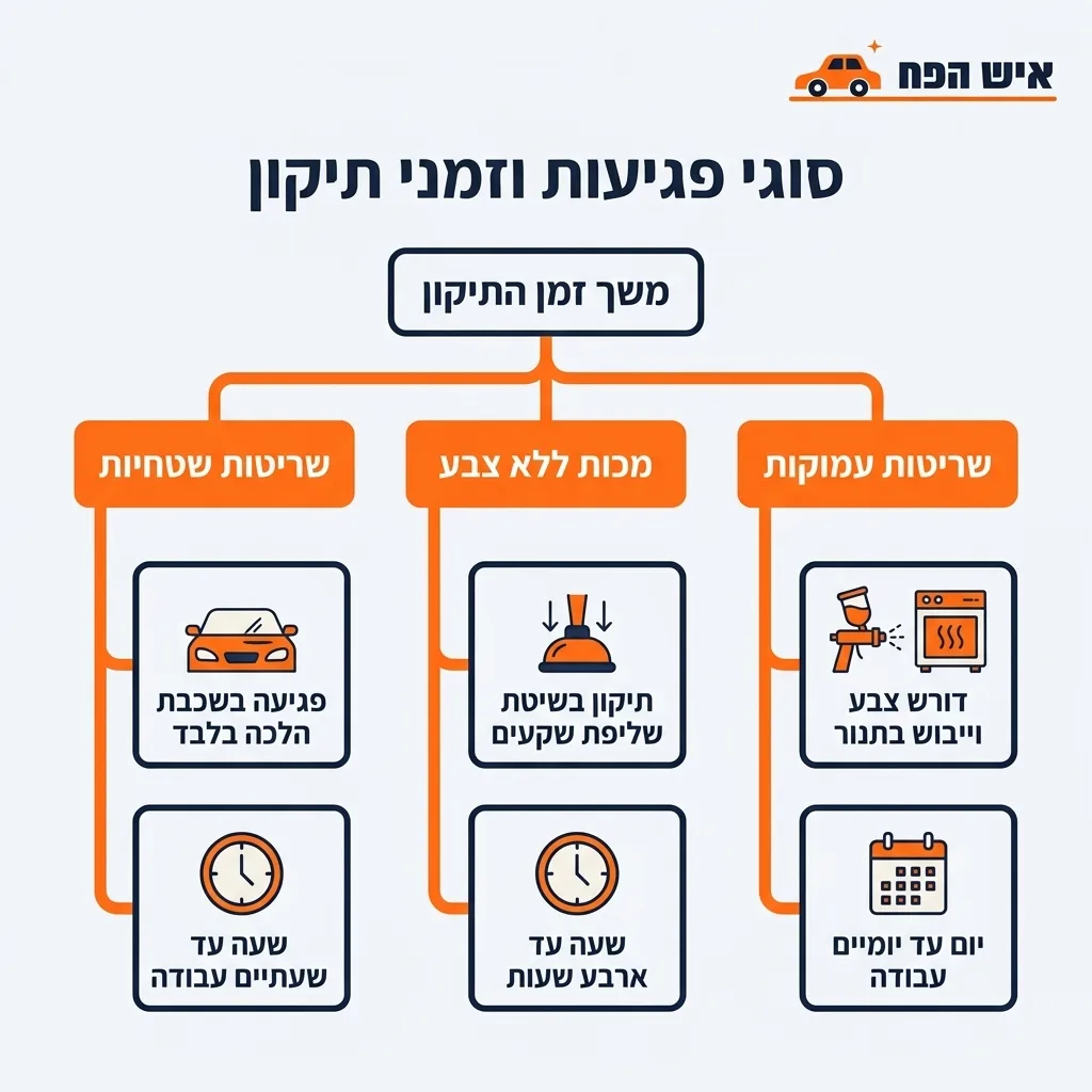 אינפוגרפיקה — סוגי פגיעות וזמני תיקון: משך זמן התיקון